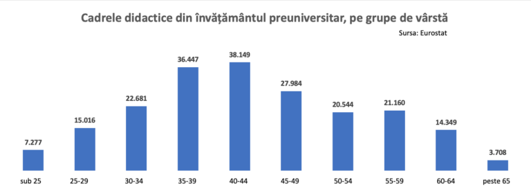 Profesri grupe de varste