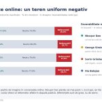 Topul liderilor politici în mediul online – multă vizibilitate, aproape deloc simpatie